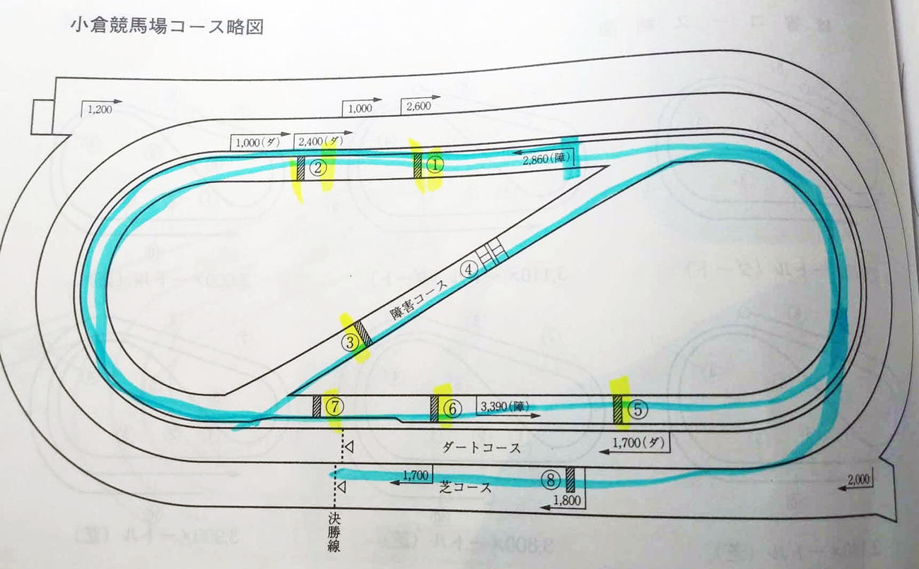 JRAの「競馬番組」冊子に掲載されている小倉コース図