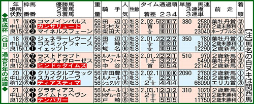 京成杯（G3）過去5年間の成績