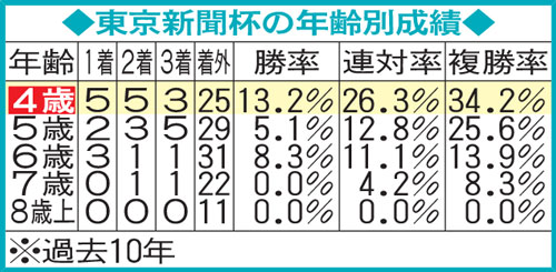 表・東京新聞杯年齢別成績