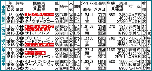 東京新聞杯（G3）過去5年間の成績